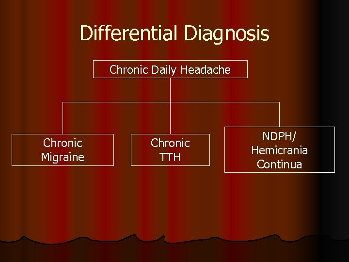 Differential Diagnosis Chronic Daily Headache Chronic Migraine Chronic TTH NDPH/ Hemicrania Continua 