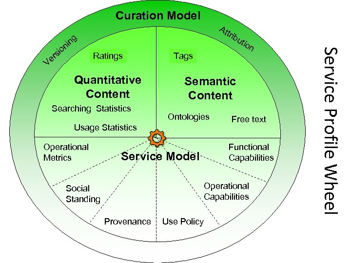 Curation Model io s er V rib Ratings Quantitative Content Searching Statistics Tags on