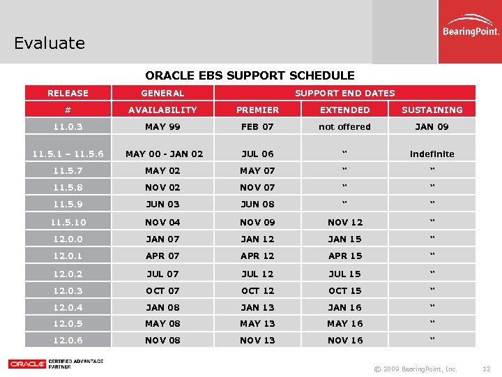 Evaluate ORACLE EBS SUPPORT SCHEDULE RELEASE GENERAL # AVAILABILITY PREMIER EXTENDED SUSTAINING 11. 0.