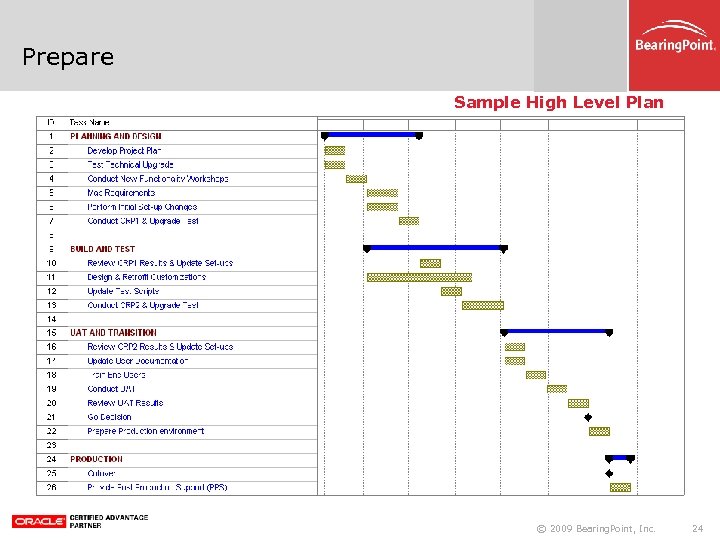 Prepare Sample High Level Plan © 2009 Bearing. Point, Inc. 24 