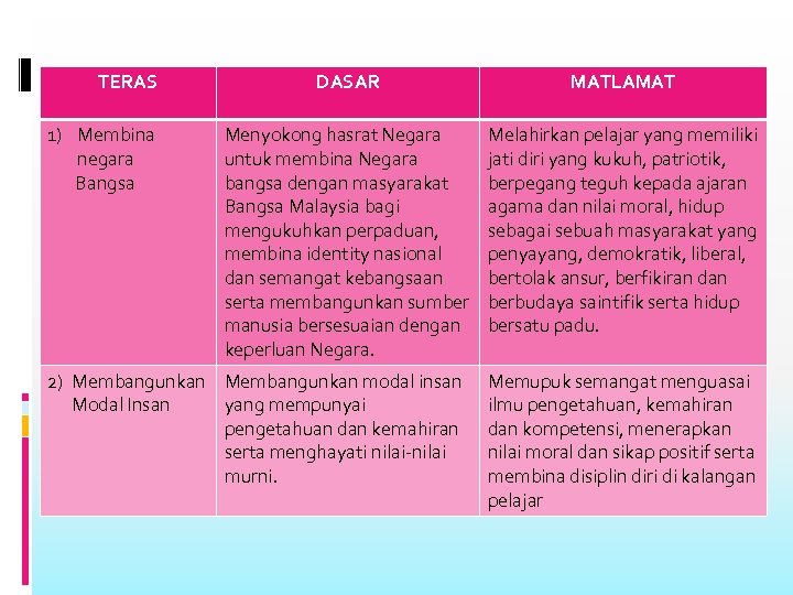 TERAS 1) Membina negara Bangsa DASAR MATLAMAT Menyokong hasrat Negara untuk membina Negara bangsa