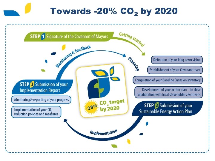 Towards -20% CO 2 by 2020 