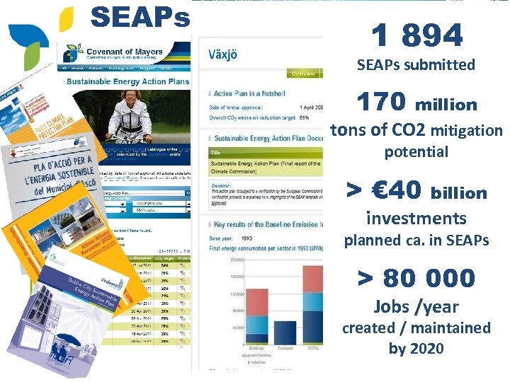 SEAPs 1 894 SEAPs submitted 170 million tons of CO 2 mitigation potential >