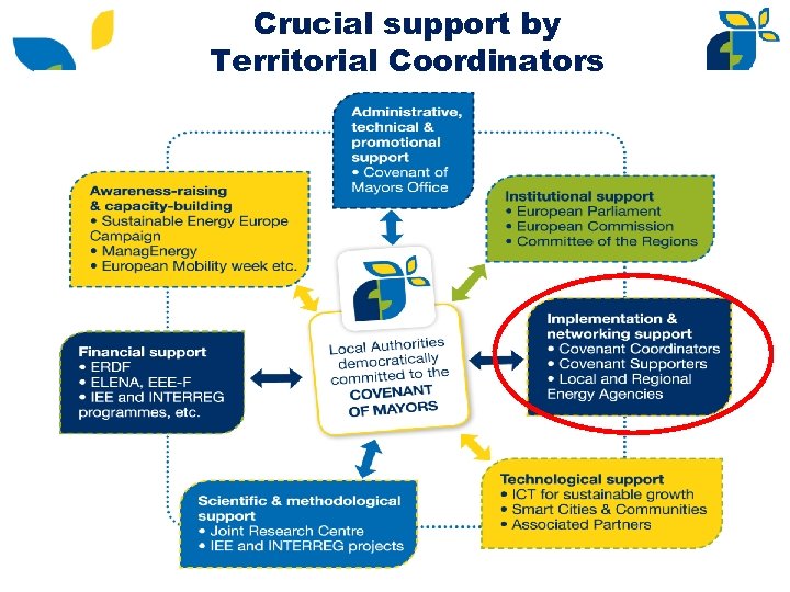 Crucial support by Territorial Coordinators 