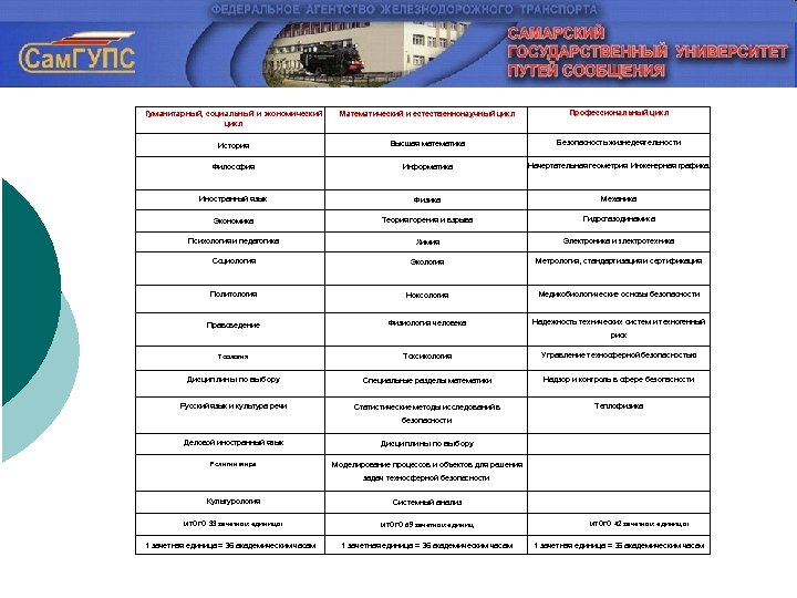 Гуманитарный, социальный и экономический цикл Математический и естественнонаучный цикл Профессиональный цикл История Высшая математика