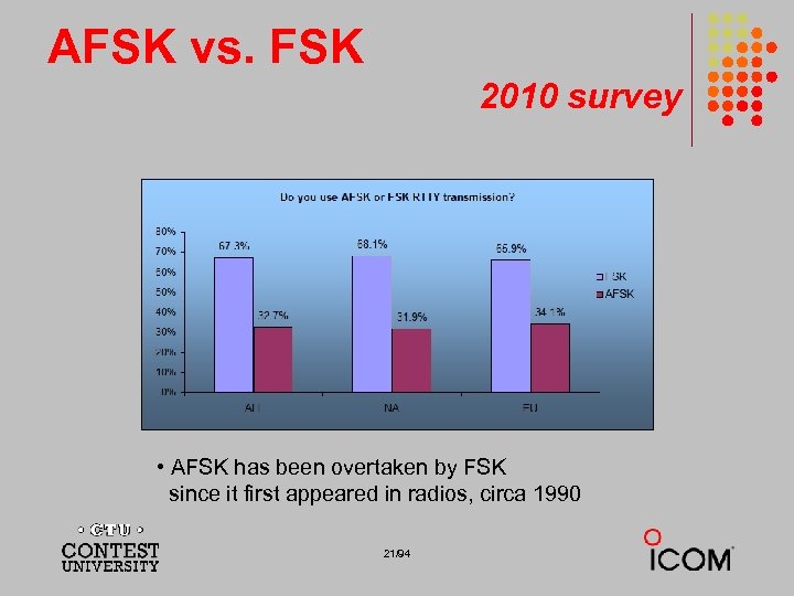 AFSK vs. FSK 2010 survey • AFSK has been overtaken by FSK since it