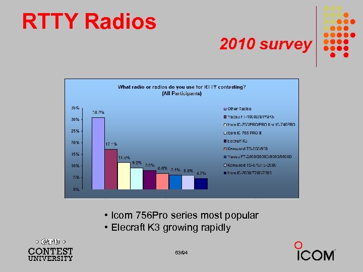 RTTY Radios 2010 survey • Icom 756 Pro series most popular • Elecraft K