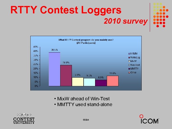 RTTY Contest Loggers 2010 survey • Mix. W ahead of Win-Test • MMTTY used