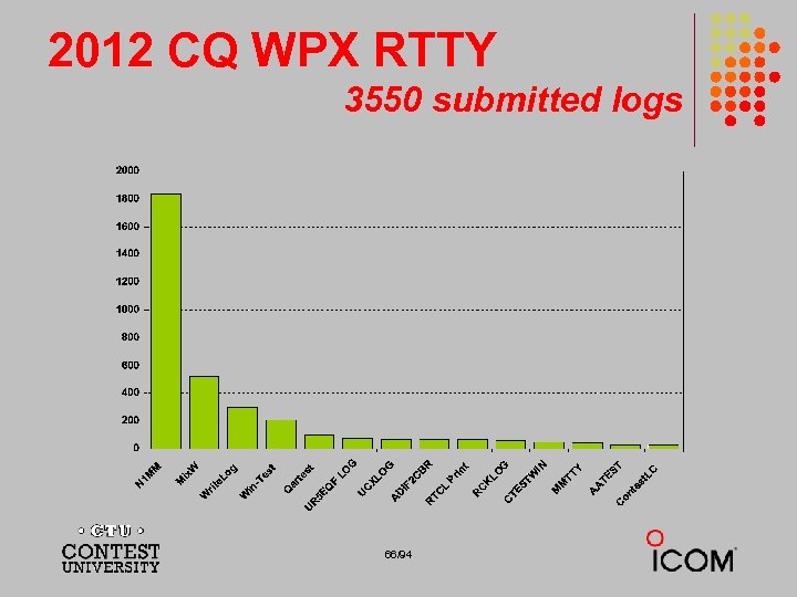 2012 CQ WPX RTTY 3550 submitted logs 66/94 