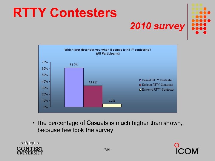 RTTY Contesters 2010 survey • The percentage of Casuals is much higher than shown,