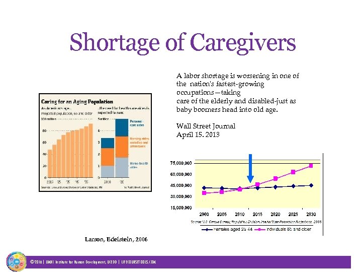 Shortage of Caregivers A labor shortage is worsening in one of the nation's fastest-growing