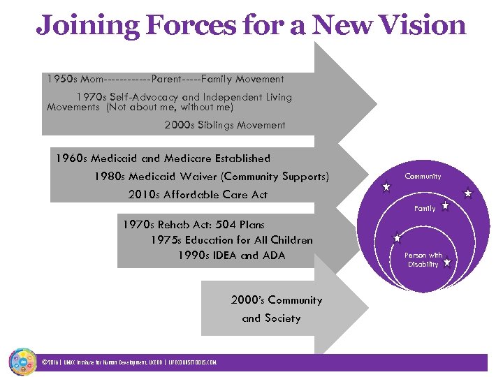 Joining Forces for a New Vision 1950 s Mom------Parent-----Family Movement 1970 s Self-Advocacy and