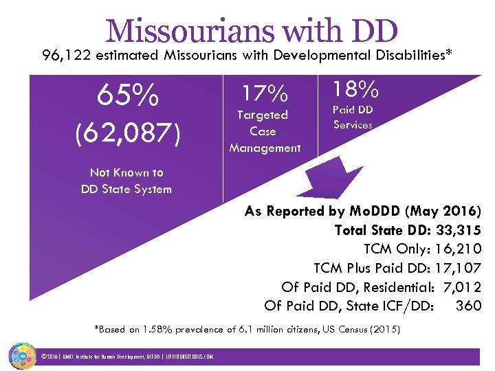 Missourians with DD 96, 122 estimated Missourians with Developmental Disabilities* 65% (62, 087) 17%
