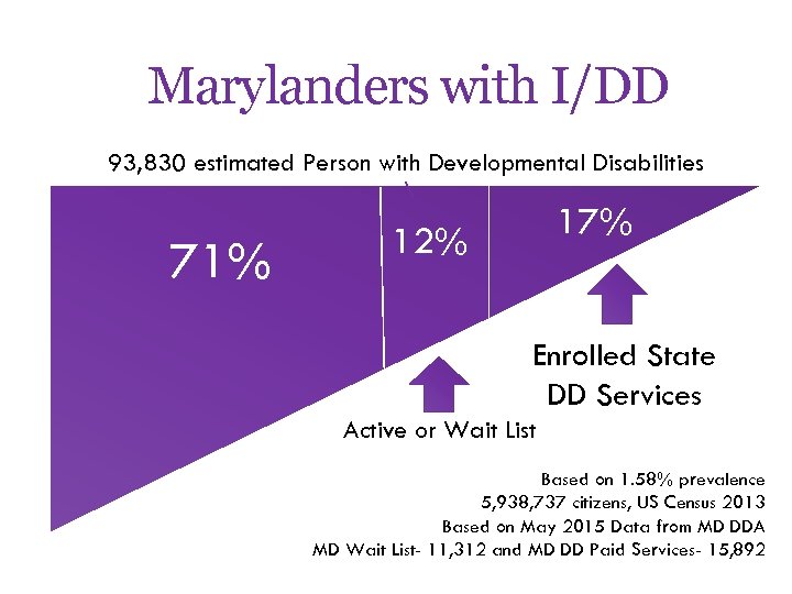 Marylanders with I/DD 93, 830 estimated Person with Developmental Disabilities 71% 17% 12% Enrolled