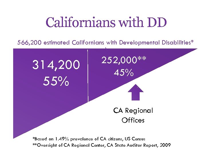 Californians with DD 566, 200 estimated Californians with Developmental Disabilities* 314, 200 55% 252,
