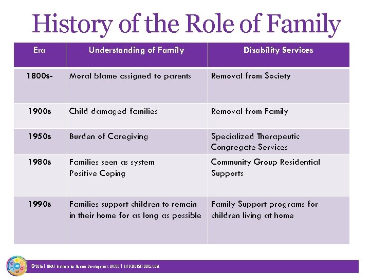 History of the Role of Family Era Understanding of Family Disability Services 1800 s-