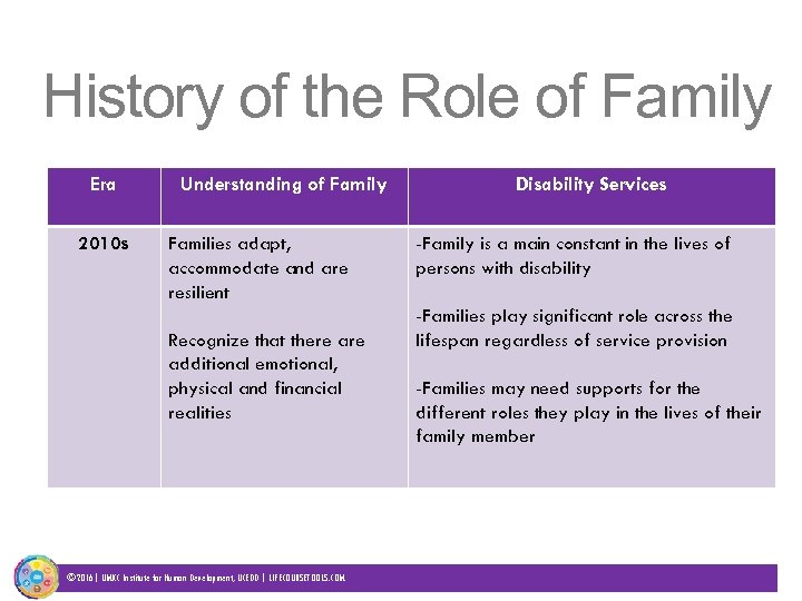 History of the Role of Family Era 2010 s Understanding of Family Families adapt,