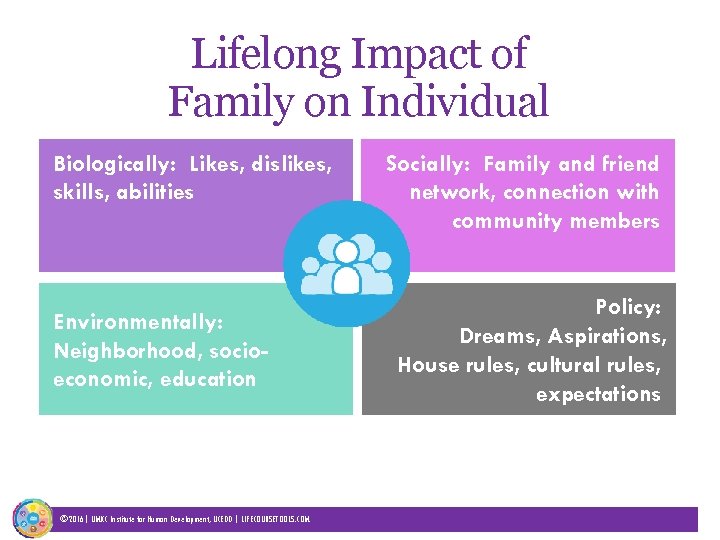 Lifelong Impact of Family on Individual Biologically: Likes, dislikes, skills, abilities Environmentally: Neighborhood, socioeconomic,