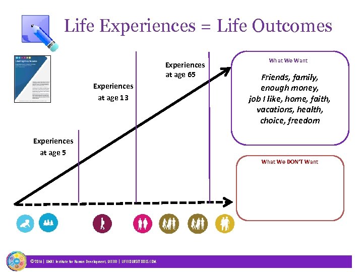 Life Experiences = Life Outcomes Experiences at age 65 Experiences at age 13 What