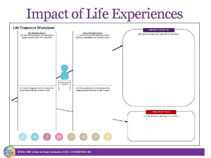 Impact of Life Experiences © 2016| UMKC Institute for Human Development, UCEDD | LIFECOURSETOOLS.