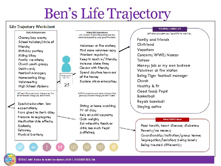 Ben’s Life Trajectory Chores; boy scouts; School inclusion/circle of friends; Birthday parties; Riding bike;