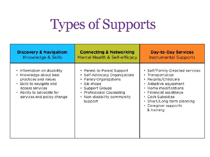 Types of Supports 