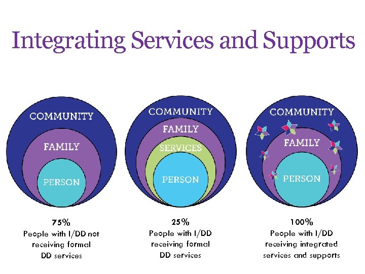 Integrating Services and Supports 75% People with I/DD not receiving formal DD services 25%