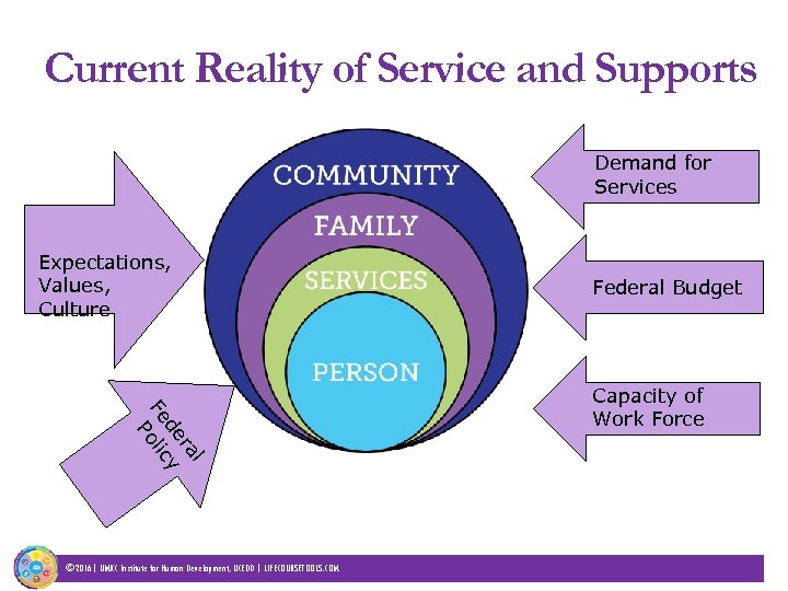 Current Reality of Service and Supports Demand for Services Expectations, Values, Culture l ra