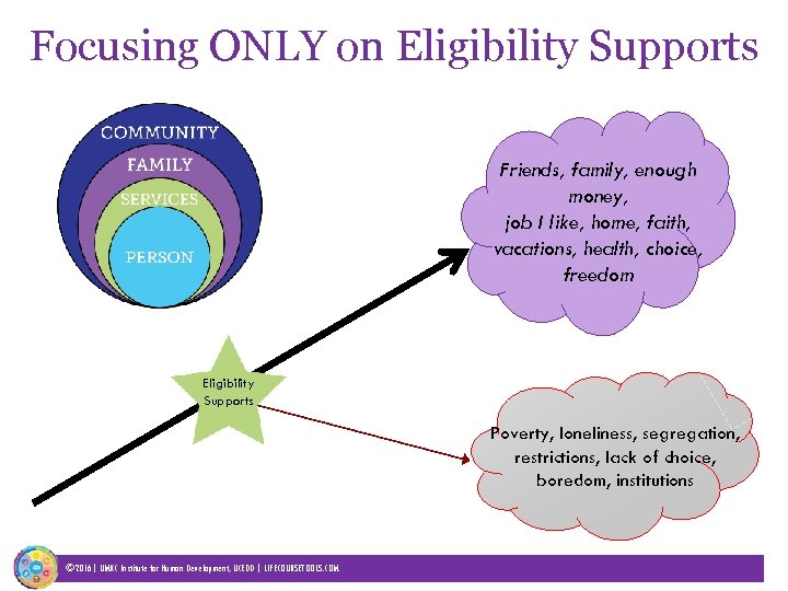 Focusing ONLY on Eligibility Supports Friends, family, enough money, job I like, home, faith,