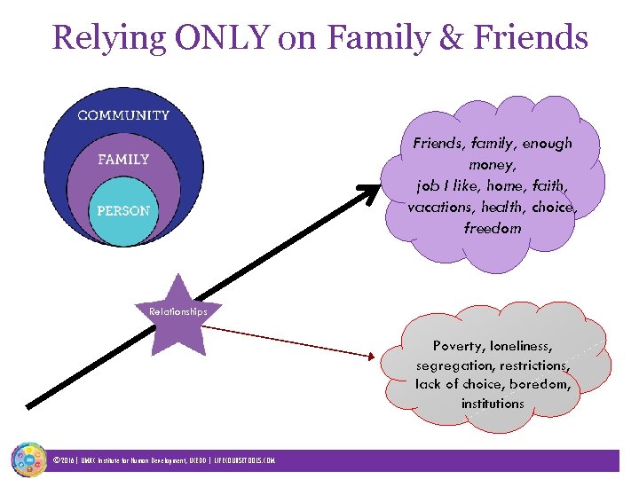 Relying ONLY on Family & Friends, family, enough money, job I like, home, faith,