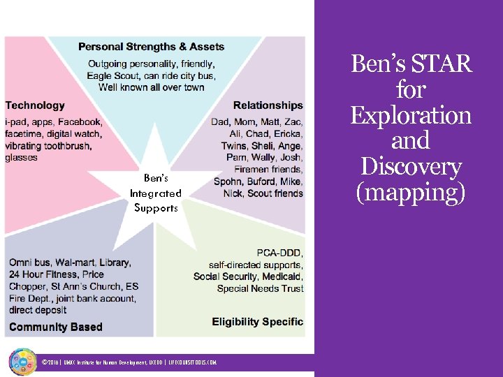 Ben’s Integrated Supports © 2016| UMKC Institute for Human Development, UCEDD | LIFECOURSETOOLS. COM