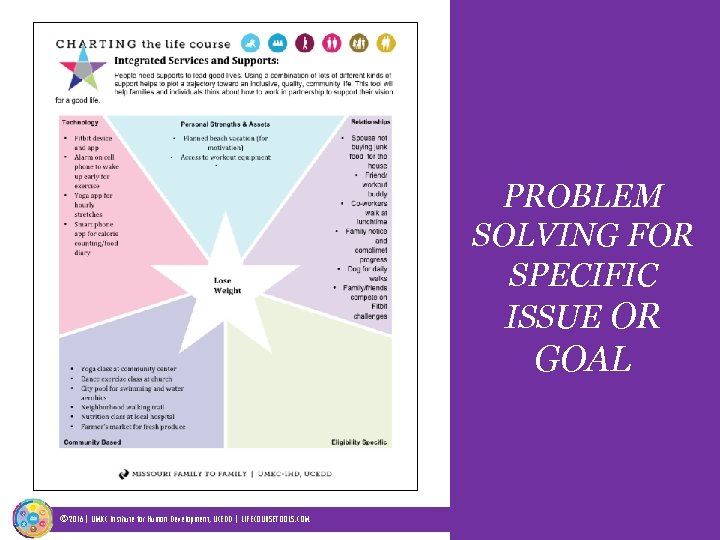 HEALTHY LIVING PROBLEM SOLVING FOR SPECIFIC ISSUE OR GOAL © 2016| UMKC Institute for