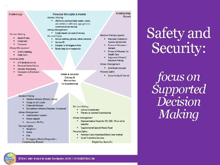 Safety and Security: focus on Supported Decision Making © 2016| UMKC Institute for Human