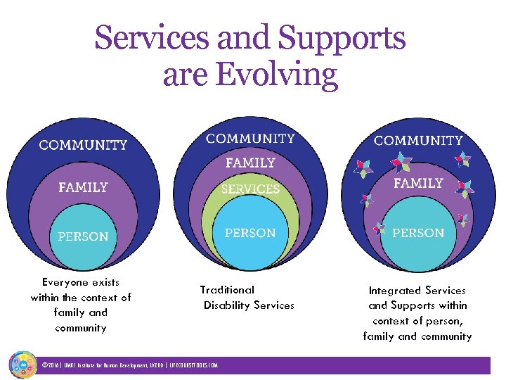 Services and Supports are Evolving Everyone exists within the context of family and community