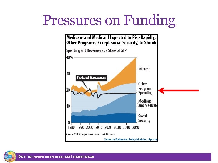 Pressures on Funding © 2016| UMKC Institute for Human Development, UCEDD | LIFECOURSETOOLS. COM