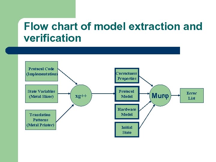 Flow chart of model extraction and verification Protocol Code (Implementation) State Variables (Metal Slicer)