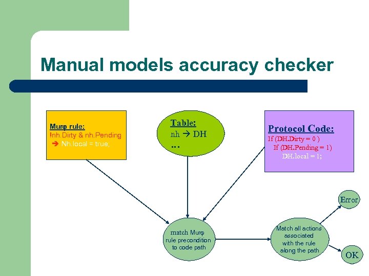 Manual models accuracy checker Mur rule: !nh. Dirty & nh. Pending Nh. local =