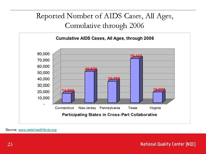 Reported Number of AIDS Cases, All Ages, Cumulative through 2006 Source: www. statehealthfacts. org