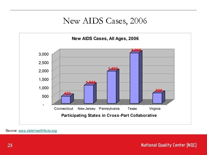 New AIDS Cases, 2006 Source: www. statehealthfacts. org 25 
