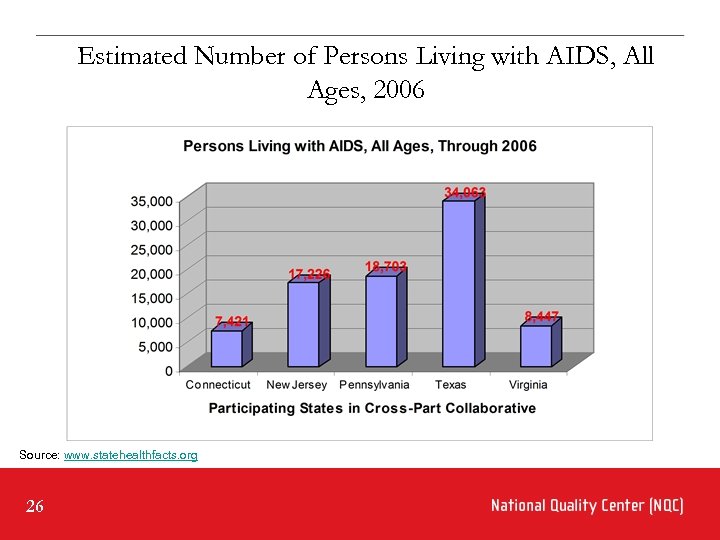 Estimated Number of Persons Living with AIDS, All Ages, 2006 Source: www. statehealthfacts. org