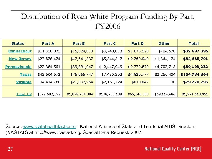 Distribution of Ryan White Program Funding By Part, FY 2006 States Part A Part
