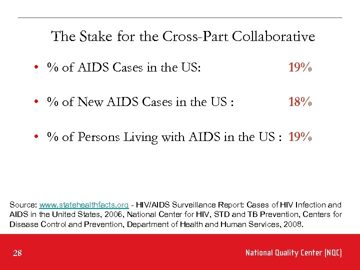 The Stake for the Cross-Part Collaborative • % of AIDS Cases in the US: