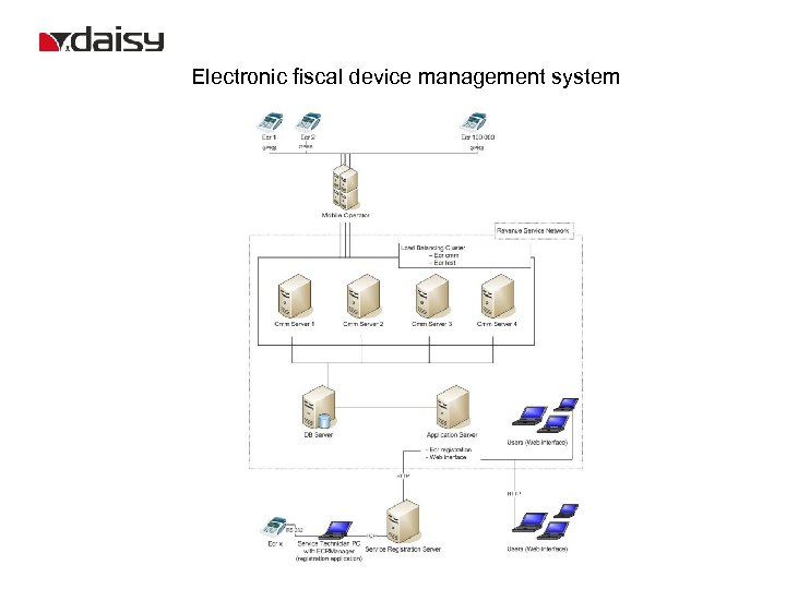 Electronic fiscal device management system 
