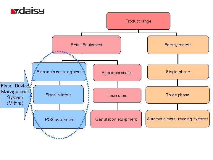 Product range Retail Equipment Energy meters Electronic cash registers Fiscal Device Management System (Mithra)
