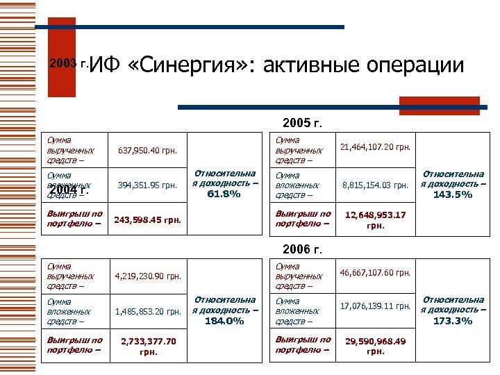 ИФ «Синергия» : активные операции 2003 г. 2005 г. Сумма вырученных средств – Сумма
