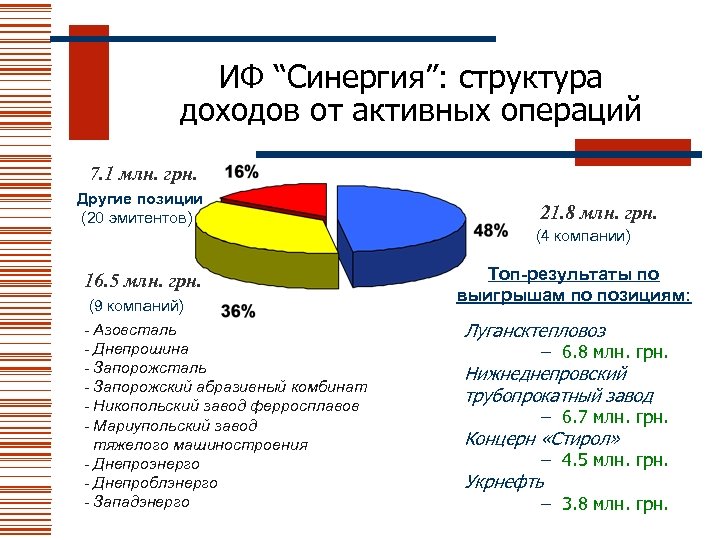ИФ “Синергия”: структура доходов от активных операций 7. 1 млн. грн. Другие позиции (20
