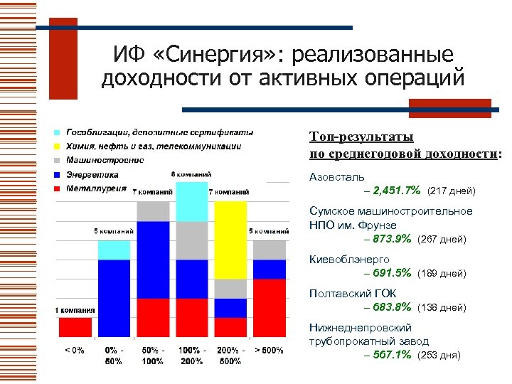 ИФ «Синергия» : реализованные доходности от активных операций Топ-результаты по среднегодовой доходности: Азовсталь –