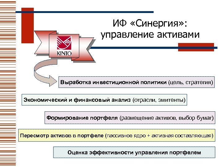 ИФ «Синергия» : управление активами Выработка инвестиционной политики (цель, стратегия) Экономический и финансовый анализ