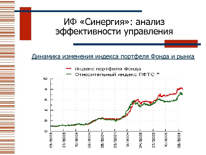 ИФ «Синергия» : анализ эффективности управления Динамика изменения индекса портфеля Фонда и рынка 