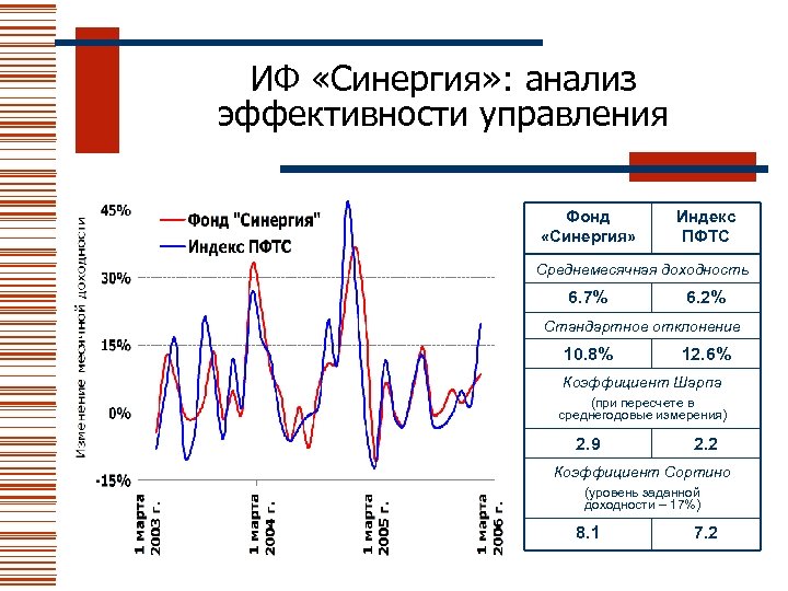 ИФ «Синергия» : анализ эффективности управления Фонд «Синергия» Индекс ПФТС Среднемесячная доходность 6. 7%